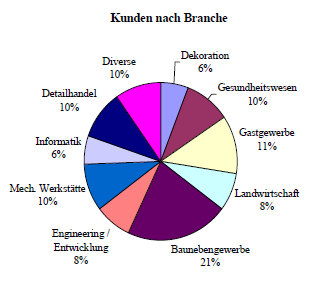 Grafik - Kunden nach Branche